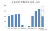 「6月の訪日台湾人数は67.0万人、上半期累計は過去最高に：台湾市場の最新インバウンドデータを徹底解説【2026年上半期】」の画像3