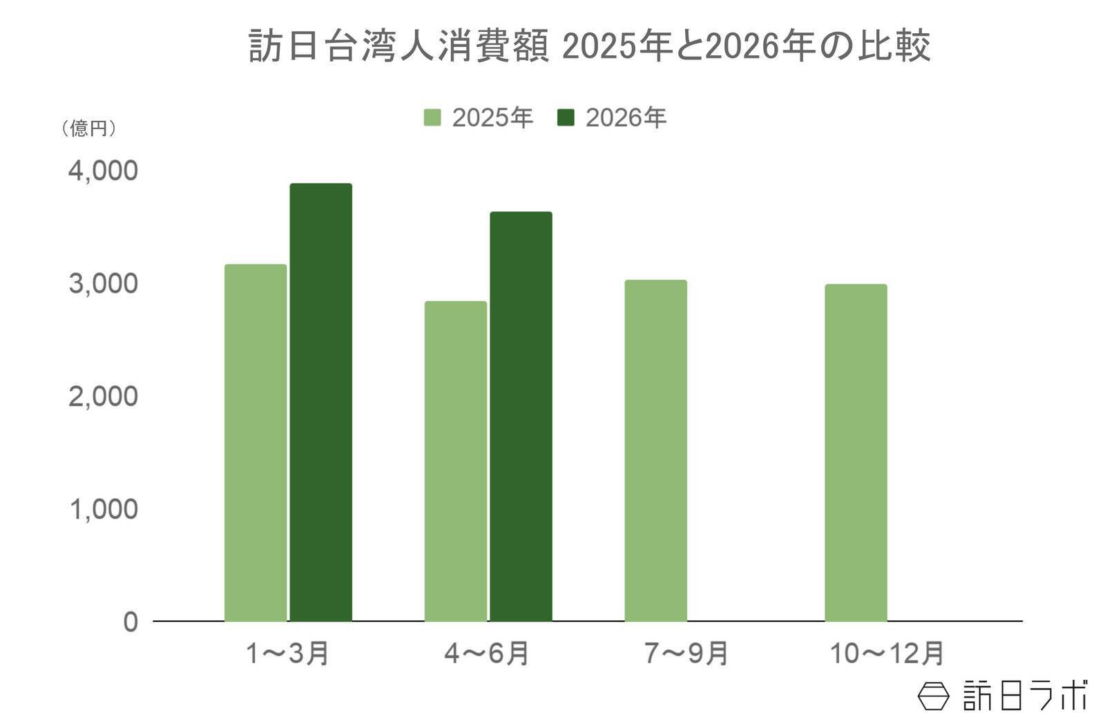 6月の訪日台湾人数は67.0万人、上半期累計は過去最高に：台湾市場の最新インバウンドデータを徹底解説【2026年上半期】