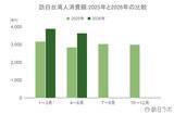 「6月の訪日台湾人数は67.0万人、上半期累計は過去最高に：台湾市場の最新インバウンドデータを徹底解説【2026年上半期】」の画像4