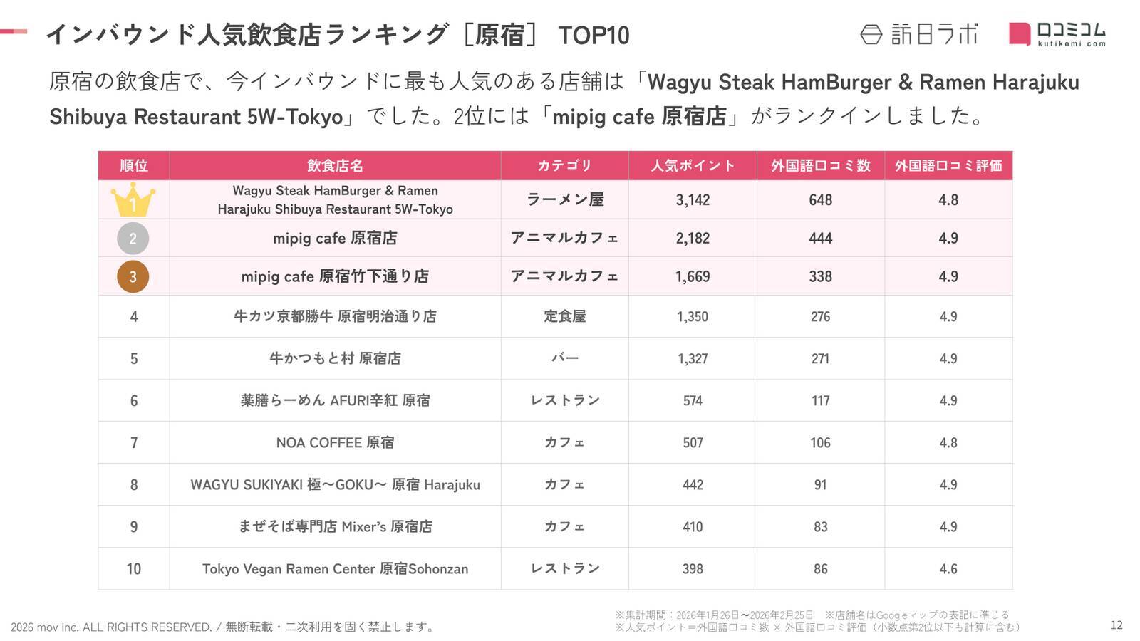【2026年最新】原宿で外国人に人気の飲食店：WAGYU SUKIYAKI 極が8位、1位は？