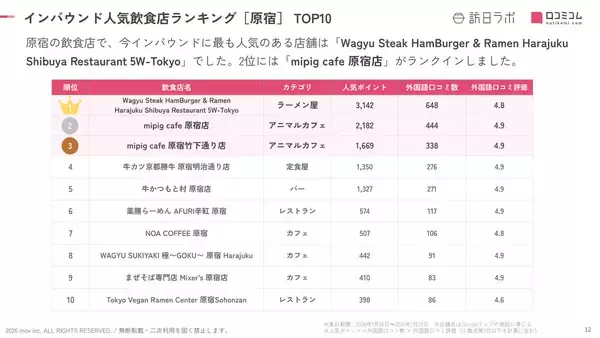 「【2026年最新】原宿で外国人に人気の飲食店：WAGYU SUKIYAKI 極が8位、1位は？」の画像