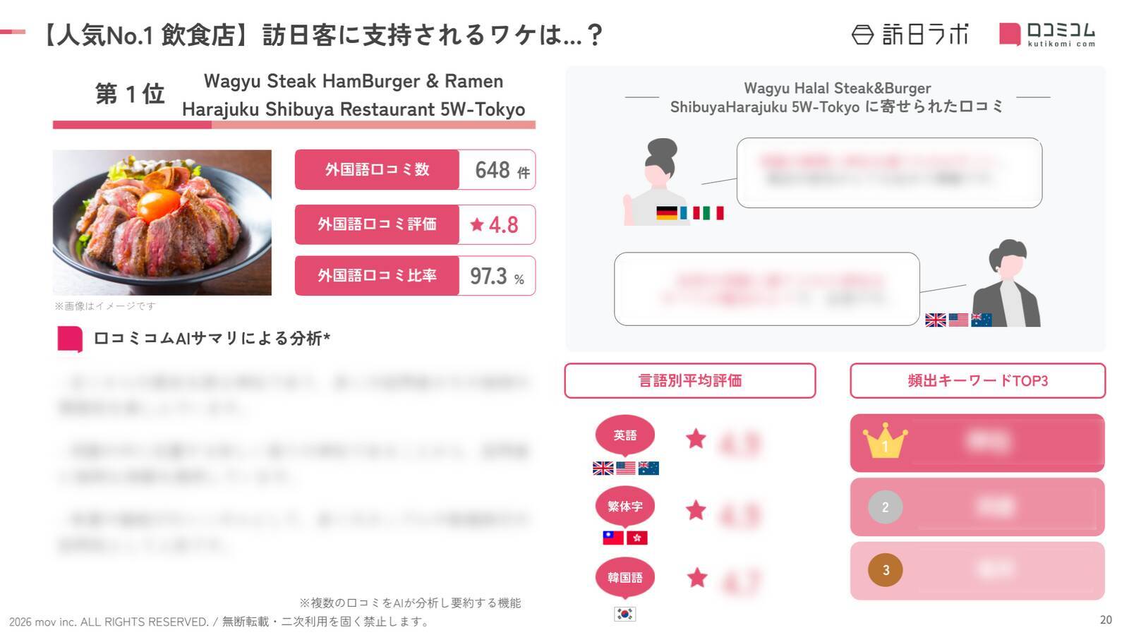 【2026年最新】原宿で外国人に人気の飲食店：WAGYU SUKIYAKI 極が8位、1位は？
