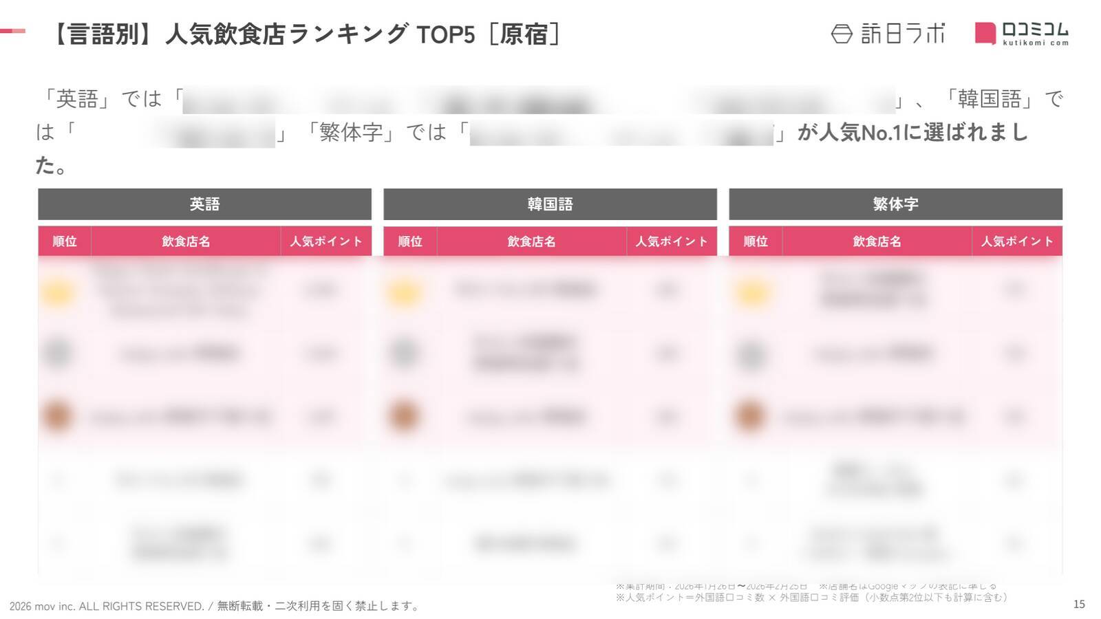 【2026年最新】原宿で外国人に人気の飲食店：WAGYU SUKIYAKI 極が8位、1位は？