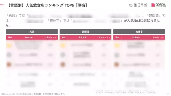 「【2026年最新】原宿で外国人に人気の飲食店：WAGYU SUKIYAKI 極が8位、1位は？」の画像