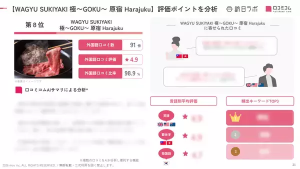 「【2026年最新】原宿で外国人に人気の飲食店：WAGYU SUKIYAKI 極が8位、1位は？」の画像