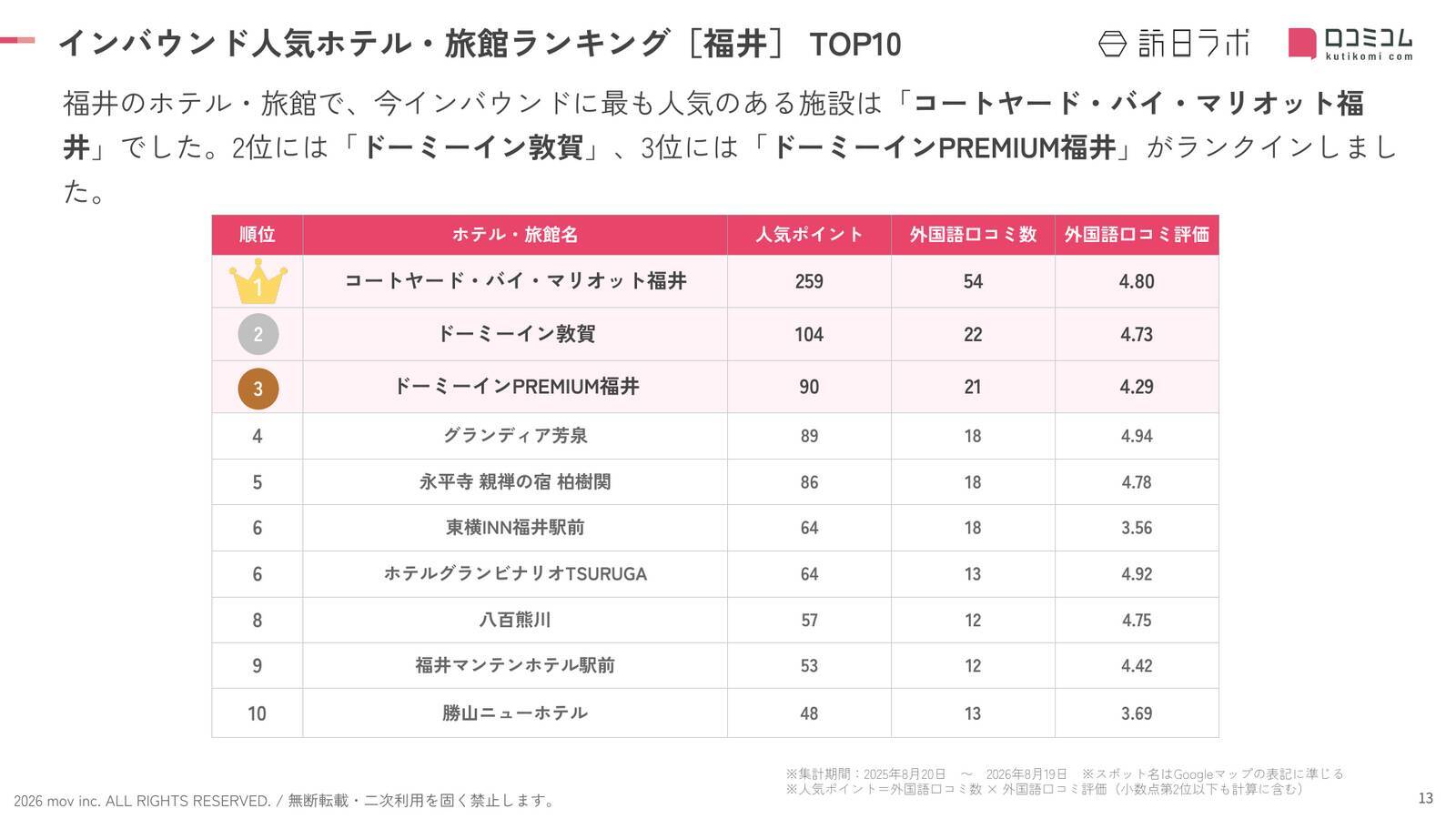 【2026年最新】福井で外国人に人気のホテル・旅館TOP10！永平寺 親禅の宿 柏樹関は第5位、1位は？