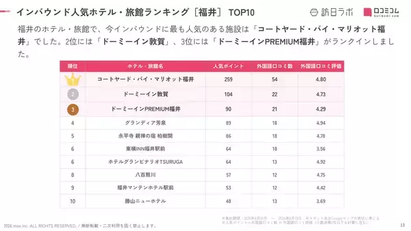 「【2026年最新】福井で外国人に人気のホテル・旅館TOP10！永平寺 親禅の宿 柏樹関は第5位、1位は？」の画像