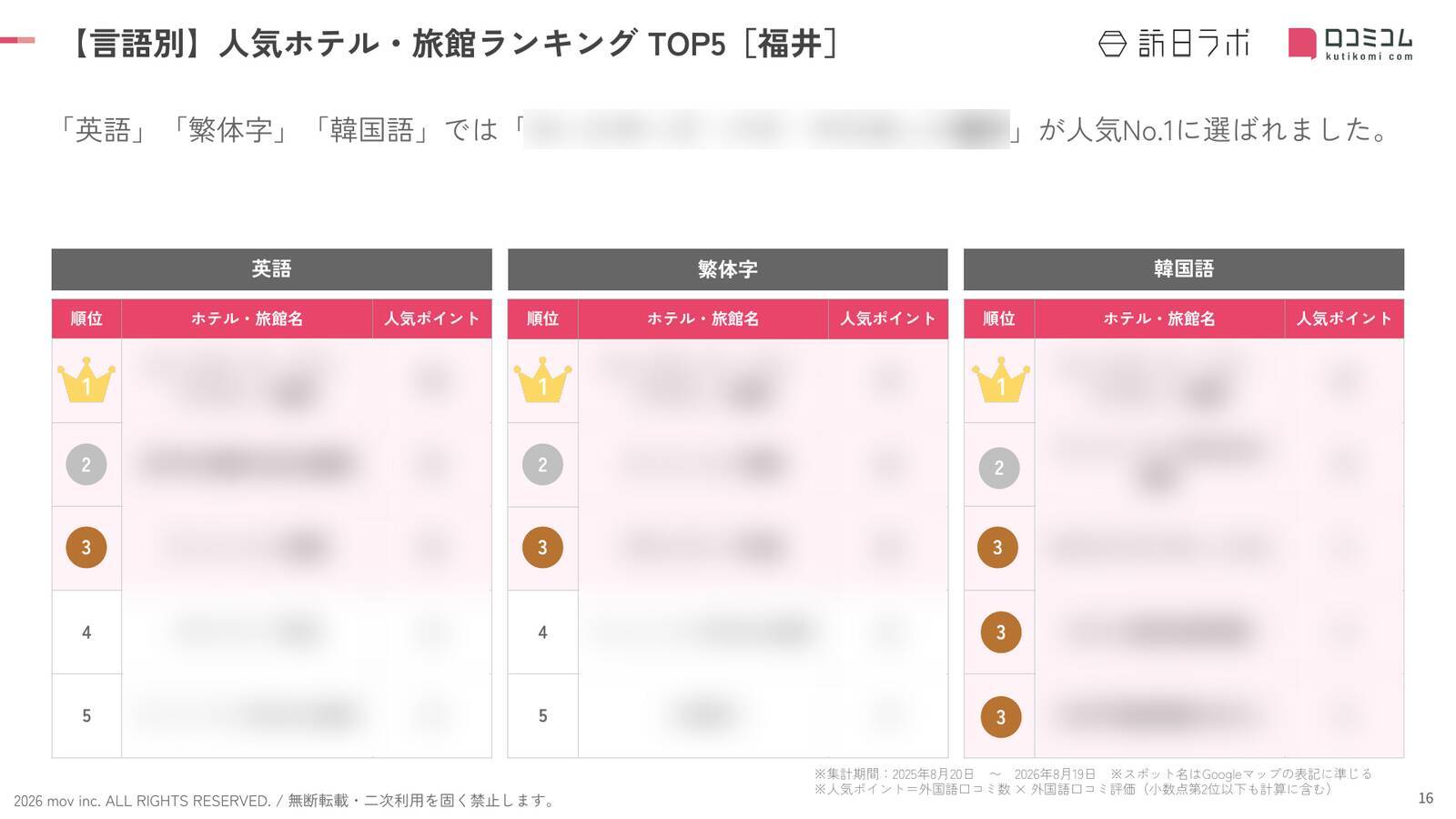【2026年最新】福井で外国人に人気のホテル・旅館TOP10！永平寺 親禅の宿 柏樹関は第5位、1位は？