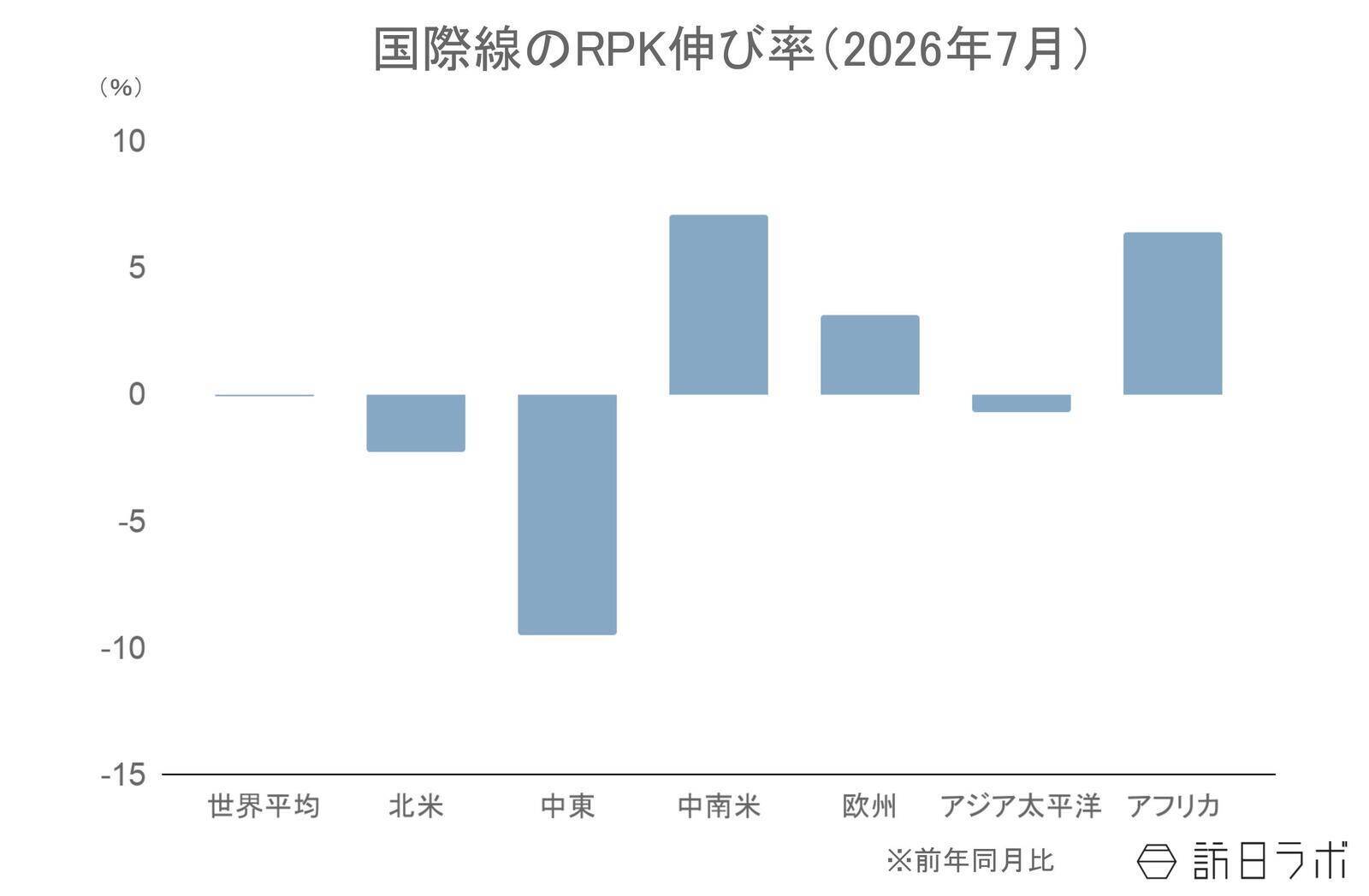 7月の世界航空需要、4か月ぶりにプラスに　中東は減少続くも欧州～アジア路線が好調【IATA旅客需要データ 2026年7月】