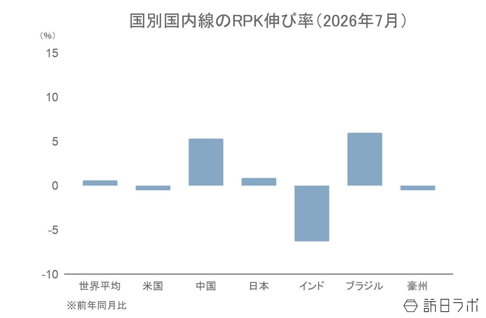 7月の世界航空需要、4か月ぶりにプラスに　中東は減少続くも欧州～アジア路線が好調【IATA旅客需要データ 2026年7月】