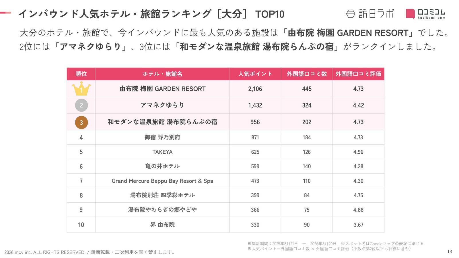 【2026年最新】大分で外国人に人気のホテル・旅館TOP10！アマネクゆらりは第2位、1位は？