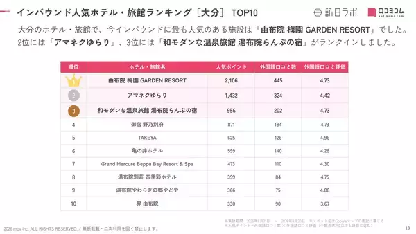 「【2026年最新】大分で外国人に人気のホテル・旅館TOP10！アマネクゆらりは第2位、1位は？」の画像