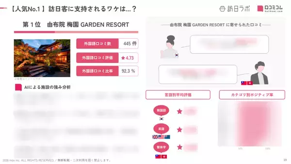 「【2026年最新】大分で外国人に人気のホテル・旅館TOP10！アマネクゆらりは第2位、1位は？」の画像