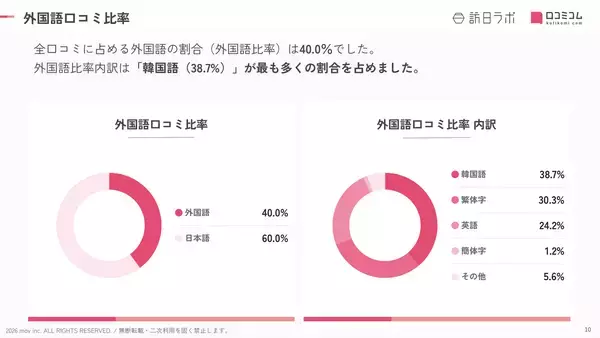 「【2026年最新】大分で外国人に人気のホテル・旅館TOP10！アマネクゆらりは第2位、1位は？」の画像
