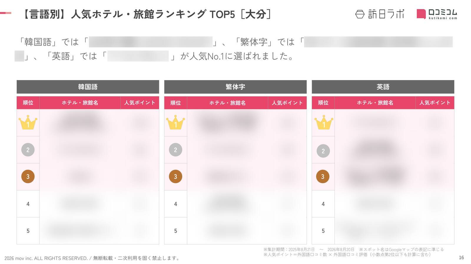 【2026年最新】大分で外国人に人気のホテル・旅館TOP10！アマネクゆらりは第2位、1位は？