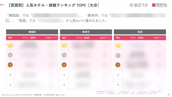 「【2026年最新】大分で外国人に人気のホテル・旅館TOP10！アマネクゆらりは第2位、1位は？」の画像