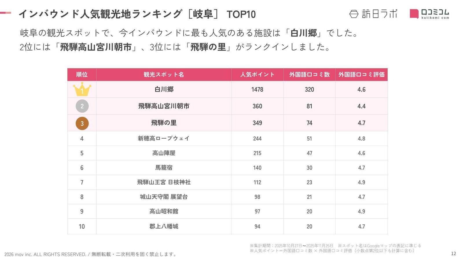 【2026年最新】岐阜で外国人に人気の観光スポット：飛騨の里が3位、1位は？