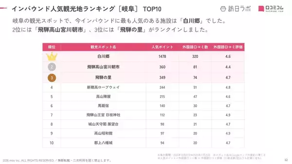 「【2026年最新】岐阜で外国人に人気の観光スポット：飛騨の里が3位、1位は？」の画像