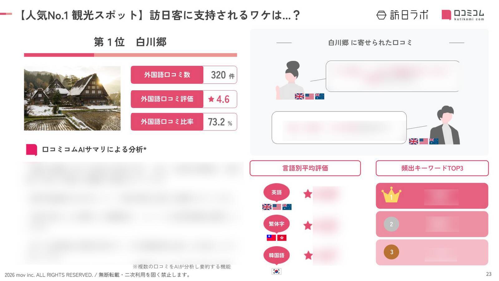 【2026年最新】岐阜で外国人に人気の観光スポット：飛騨の里が3位、1位は？