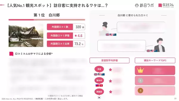「【2026年最新】岐阜で外国人に人気の観光スポット：飛騨の里が3位、1位は？」の画像