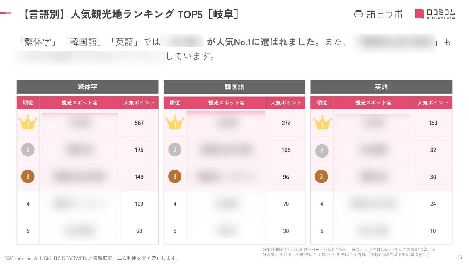 【2026年最新】岐阜で外国人に人気の観光スポット：飛騨の里が3位、1位は？