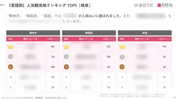 「【2026年最新】岐阜で外国人に人気の観光スポット：飛騨の里が3位、1位は？」の画像