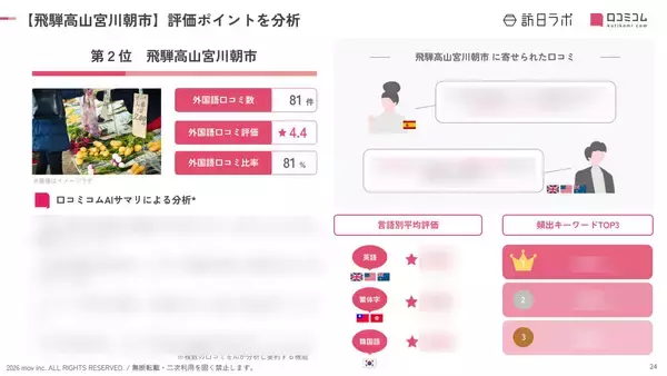 「【2026年最新】岐阜で外国人に人気の観光スポット：飛騨の里が3位、1位は？」の画像