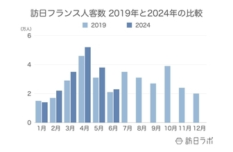 訪日フランス人数は月間2.3万人、1人あたり消費額は国別1位の41.7万円：フランス市場の最新インバウンドデータを徹底解説【2024年上半期】