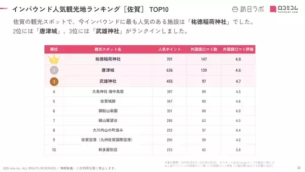 「【2026年最新】佐賀で外国人に人気の観光スポット：武雄神社が3位、1位は？」の画像