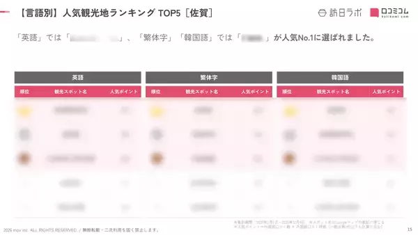 「【2026年最新】佐賀で外国人に人気の観光スポット：武雄神社が3位、1位は？」の画像