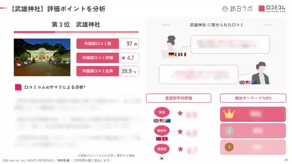 「【2026年最新】佐賀で外国人に人気の観光スポット：武雄神社が3位、1位は？」の画像