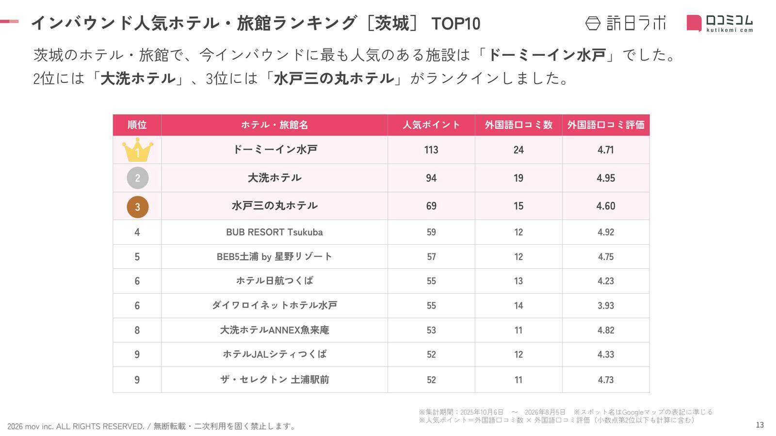 【2026年最新】茨城で外国人に人気のホテル・旅館TOP10！大洗ホテルは第2位、1位は？