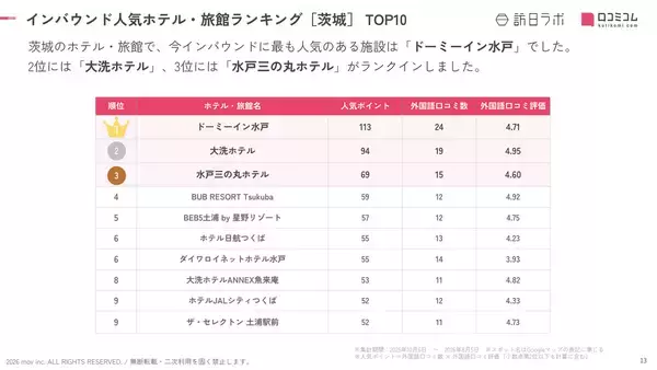 「【2026年最新】茨城で外国人に人気のホテル・旅館TOP10！大洗ホテルは第2位、1位は？」の画像