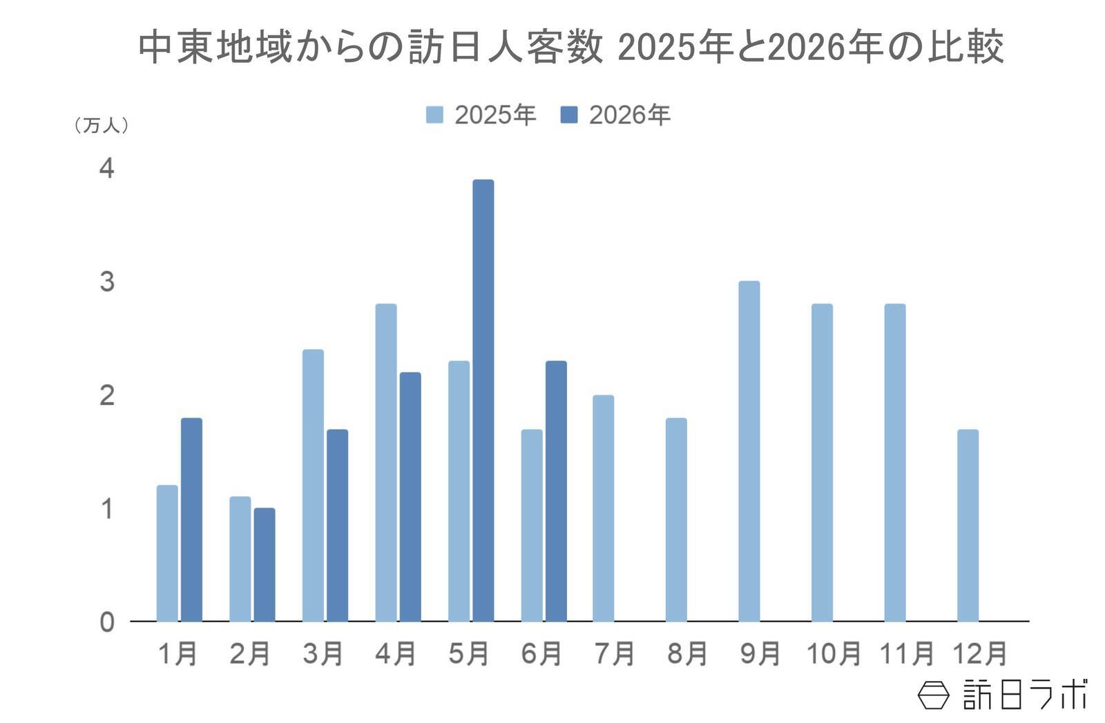 上半期の中東からの訪日客数、情勢変化の影響受けるも前年を上回る　4-6月期消費単価は48万超え：中東市場の最新インバウンドデータを徹底解説【2026年上半期】