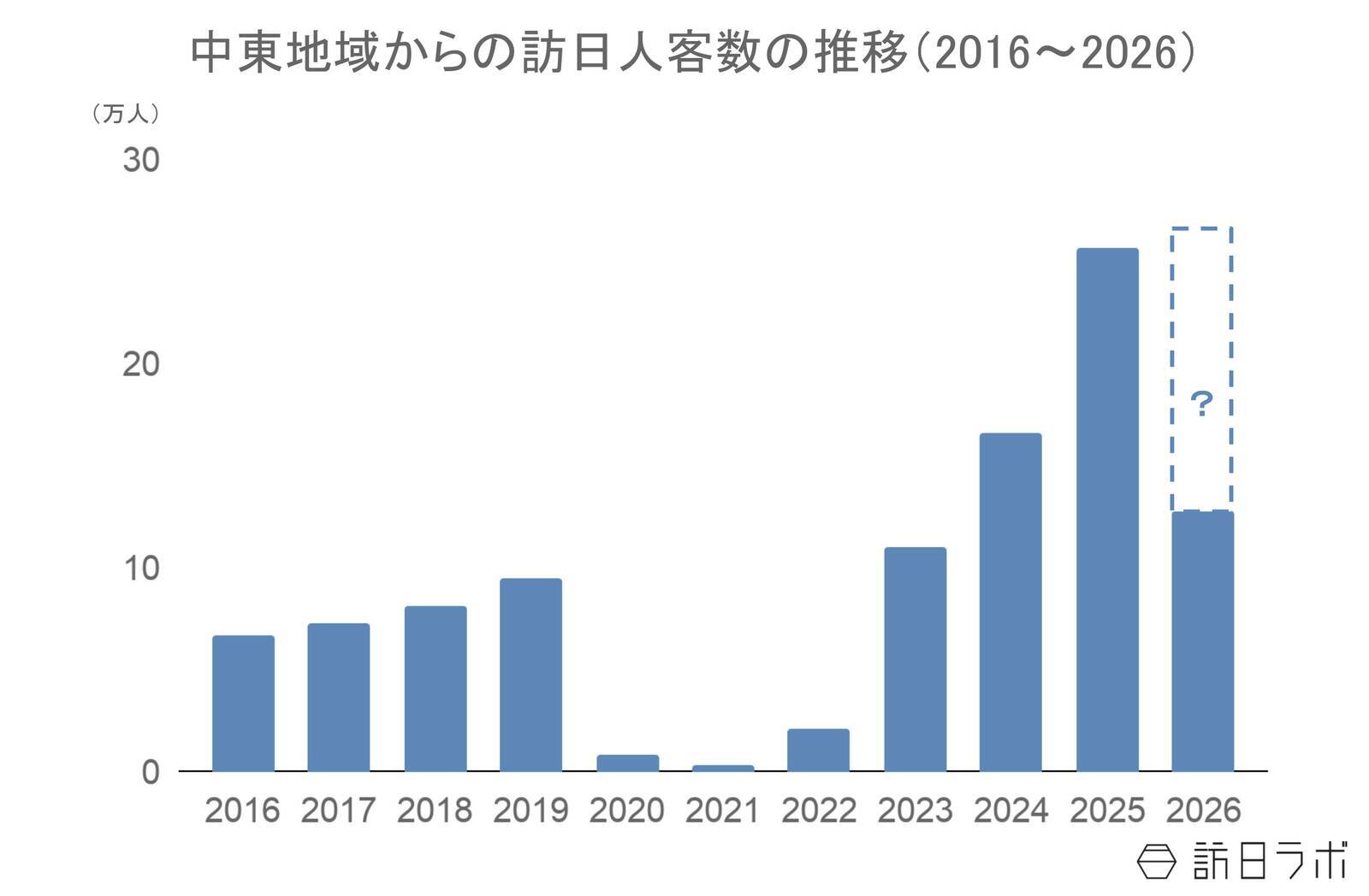 上半期の中東からの訪日客数、情勢変化の影響受けるも前年を上回る　4-6月期消費単価は48万超え：中東市場の最新インバウンドデータを徹底解説【2026年上半期】