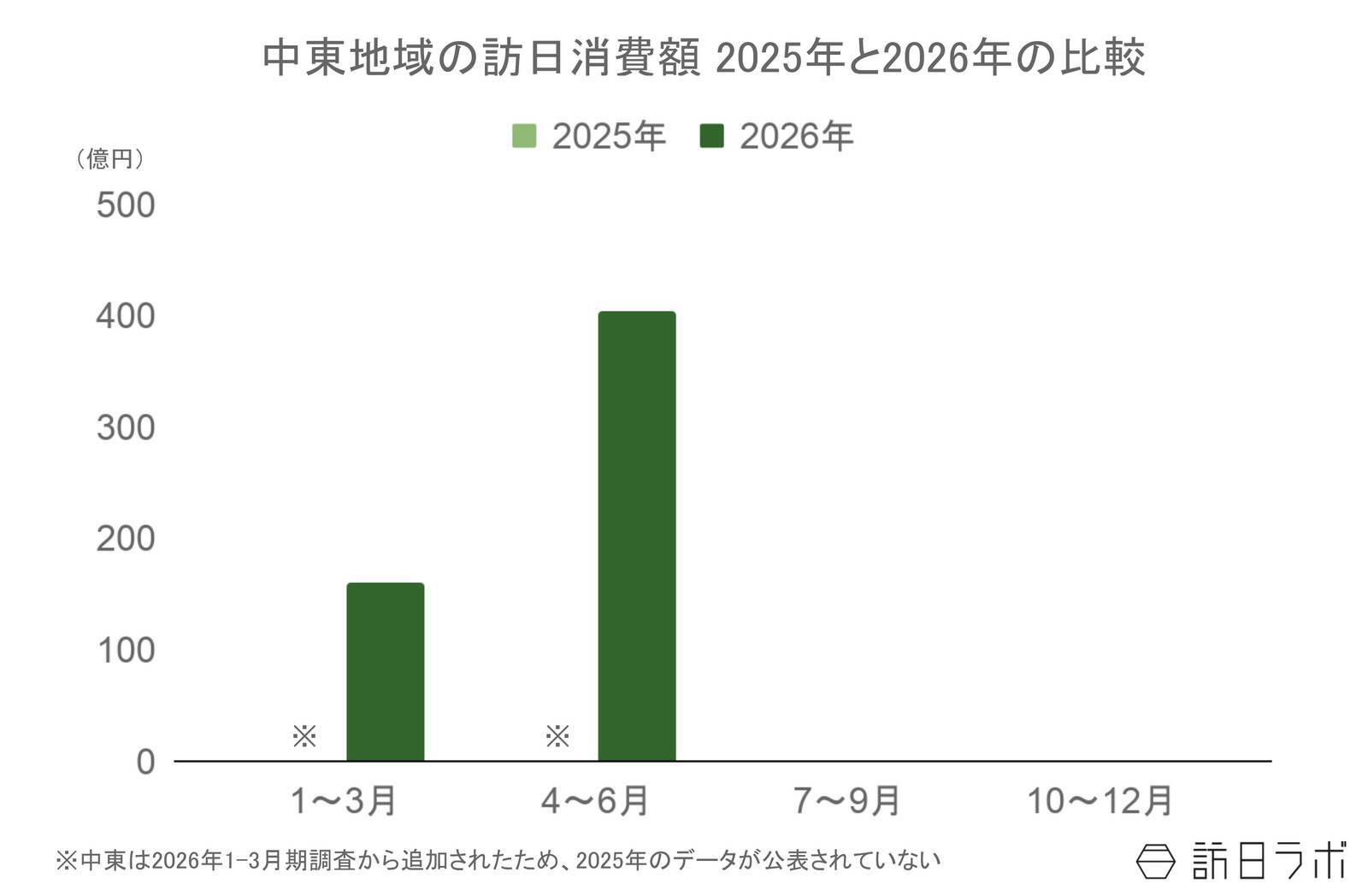 上半期の中東からの訪日客数、情勢変化の影響受けるも前年を上回る　4-6月期消費単価は48万超え：中東市場の最新インバウンドデータを徹底解説【2026年上半期】