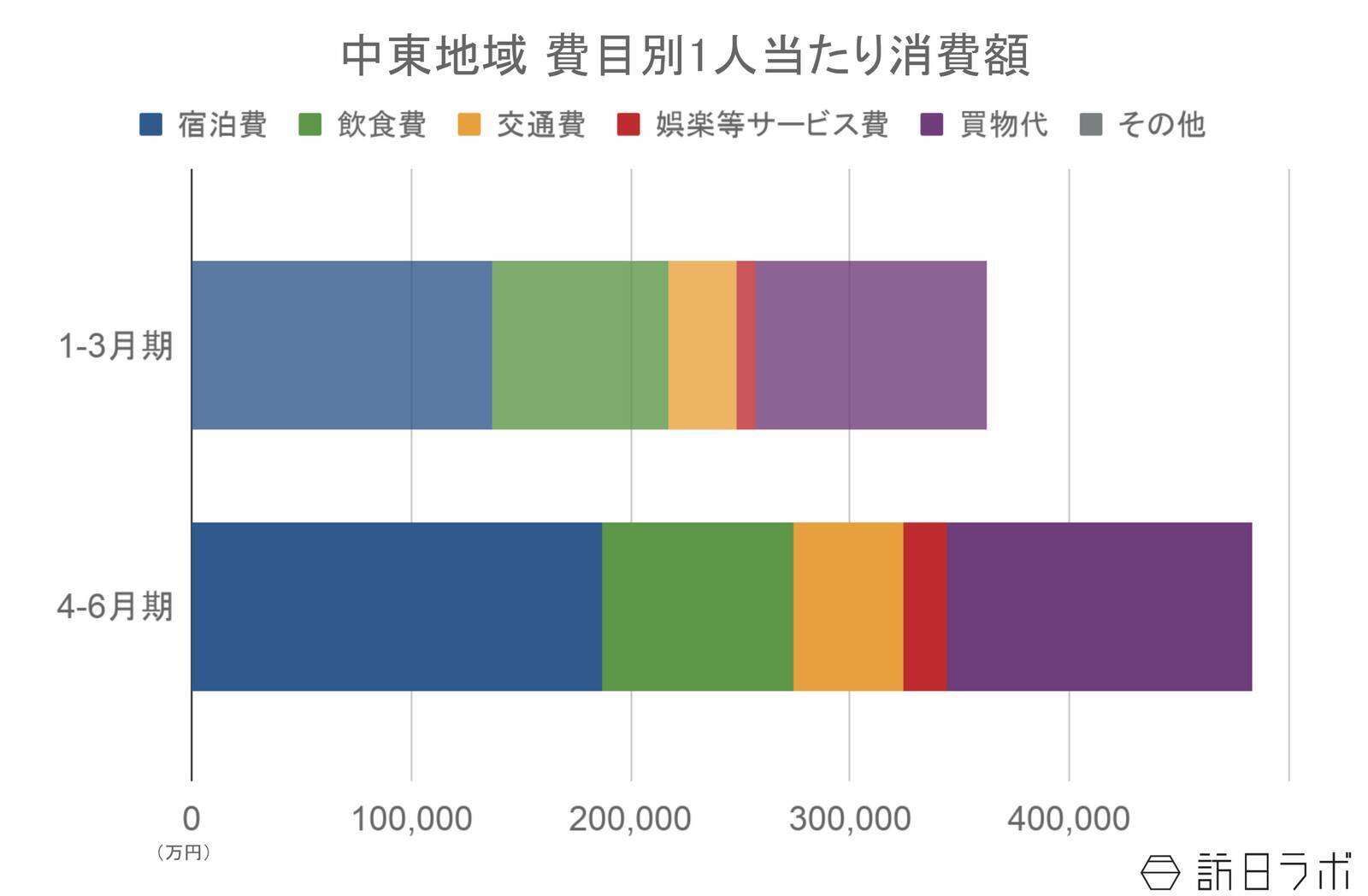 上半期の中東からの訪日客数、情勢変化の影響受けるも前年を上回る　4-6月期消費単価は48万超え：中東市場の最新インバウンドデータを徹底解説【2026年上半期】