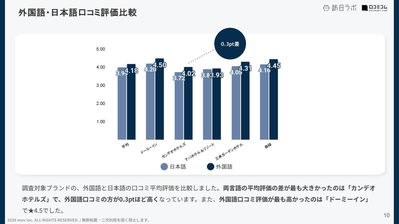 【口コミ分析レポート】大浴場が魅力のホテル5ブランドの口コミ調査！大浴場に関するキーワードでの各ブランドの評価は？