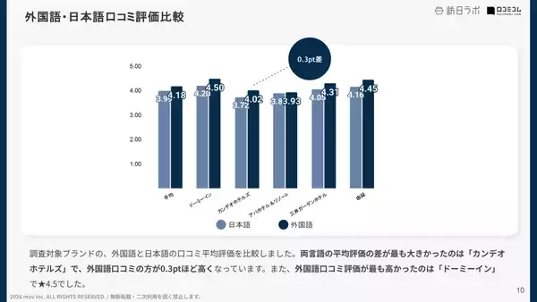 「【口コミ分析レポート】大浴場が魅力のホテル5ブランドの口コミ調査！大浴場に関するキーワードでの各ブランドの評価は？」の画像