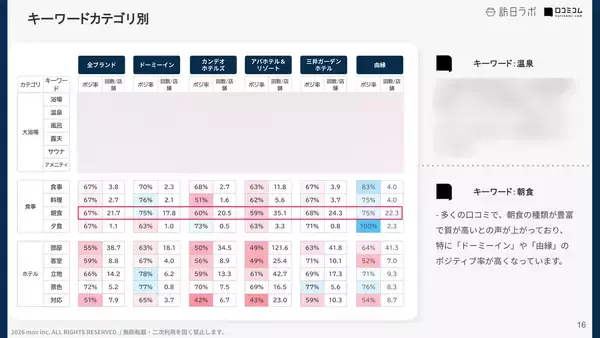 「【口コミ分析レポート】大浴場が魅力のホテル5ブランドの口コミ調査！大浴場に関するキーワードでの各ブランドの評価は？」の画像
