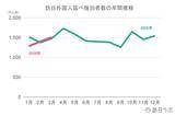 「【速報】3月外国人宿泊数は1,508万人、2月国籍別、台湾が約2年ぶりに1位【観光庁 宿泊旅行統計 2026年2月・3月】」の画像1