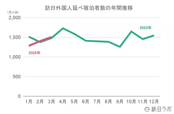 【速報】3月外国人宿泊数は1,508万人、2月国籍別、台湾が約2年ぶりに1位【観光庁 宿泊旅行統計 2026年2月・3月】