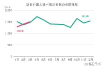 【速報】3月外国人宿泊数は1,508万人、2月国籍別、台湾が約2年ぶりに1位【観光庁 宿泊旅行統計 2026年2月・3月】