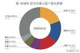 「【速報】3月外国人宿泊数は1,508万人、2月国籍別、台湾が約2年ぶりに1位【観光庁 宿泊旅行統計 2026年2月・3月】」の画像2