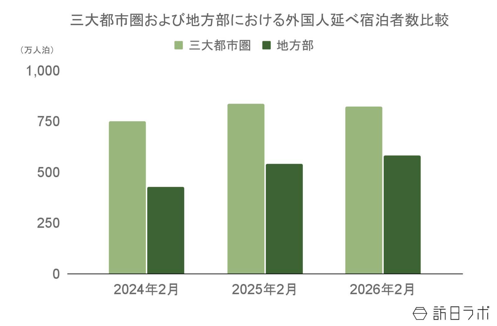 【速報】3月外国人宿泊数は1,508万人、2月国籍別、台湾が約2年ぶりに1位【観光庁 宿泊旅行統計 2026年2月・3月】