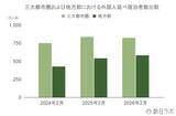 「【速報】3月外国人宿泊数は1,508万人、2月国籍別、台湾が約2年ぶりに1位【観光庁 宿泊旅行統計 2026年2月・3月】」の画像3