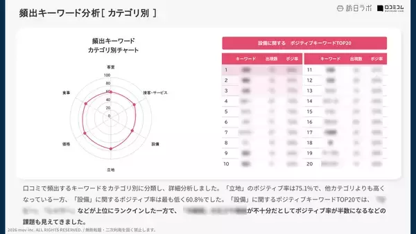 「【口コミ分析レポート】ヴィラフォンテーヌに寄せられた口コミを分析！アクセス抜群のホテルで口コミから見えてきた課題とは？」の画像