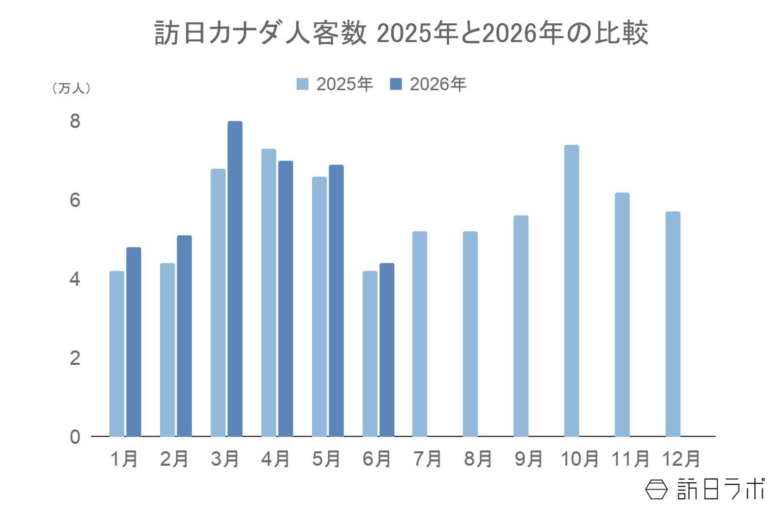 上半期の訪日カナダ人数は前年比8.2％増、4-6月期消費額も前年超え：カナダ市場の最新インバウンドデータを徹底解説【2026年上半期】
