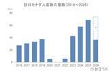 「上半期の訪日カナダ人数は前年比8.2％増、4-6月期消費額も前年超え：カナダ市場の最新インバウンドデータを徹底解説【2026年上半期】」の画像3