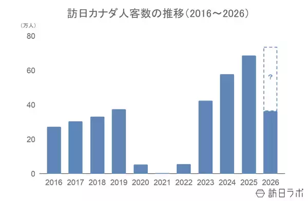 「上半期の訪日カナダ人数は前年比8.2％増、4-6月期消費額も前年超え：カナダ市場の最新インバウンドデータを徹底解説【2026年上半期】」の画像